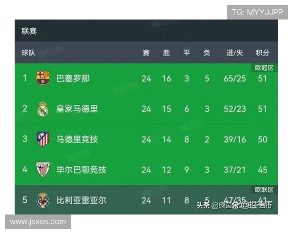莱万点射制胜助巴萨小胜巴列卡诺再登西甲积分榜首位